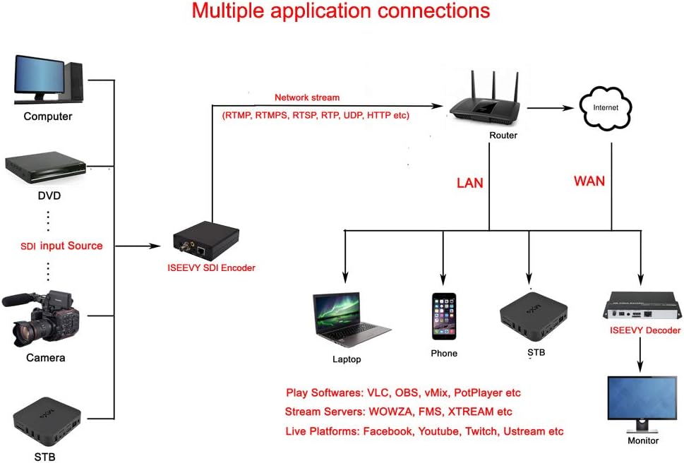 H.265 H.264 SDI Video Encoder Mini IPTV Encoder C332